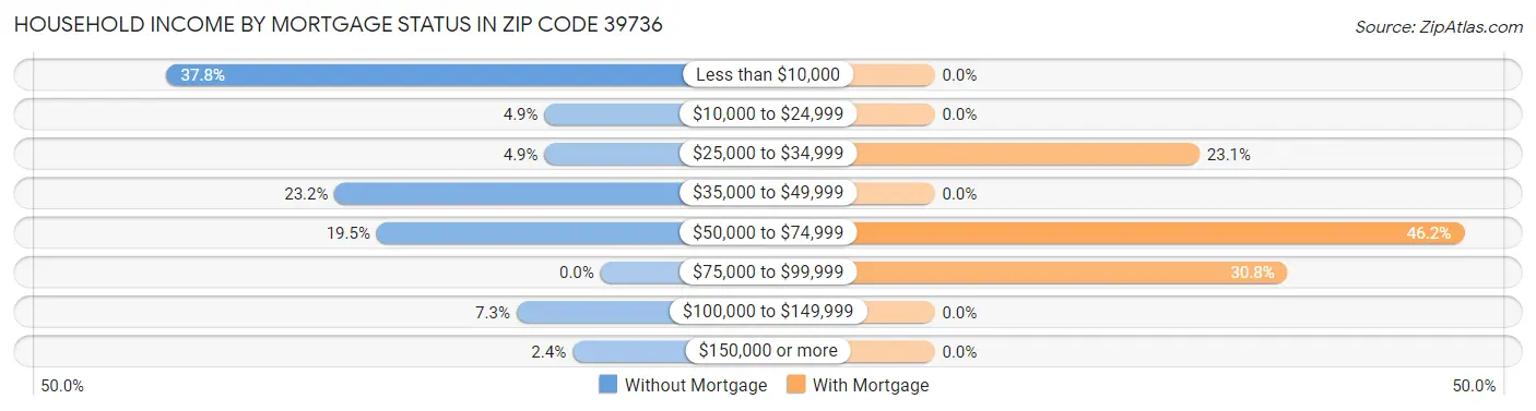 Household Income by Mortgage Status in Zip Code 39736