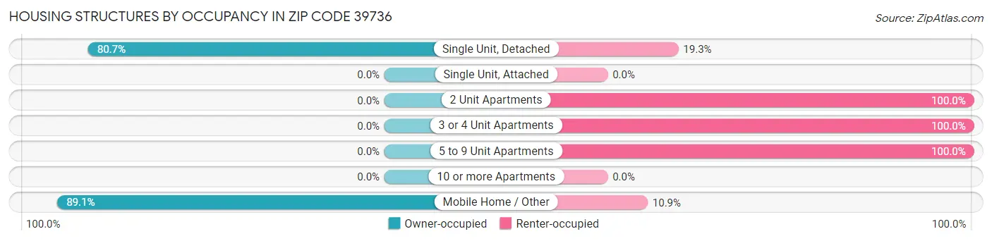 Housing Structures by Occupancy in Zip Code 39736