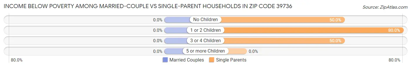 Income Below Poverty Among Married-Couple vs Single-Parent Households in Zip Code 39736