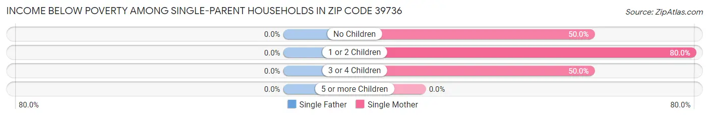 Income Below Poverty Among Single-Parent Households in Zip Code 39736