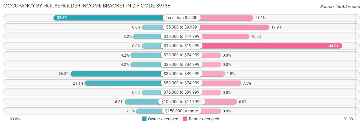 Occupancy by Householder Income Bracket in Zip Code 39736