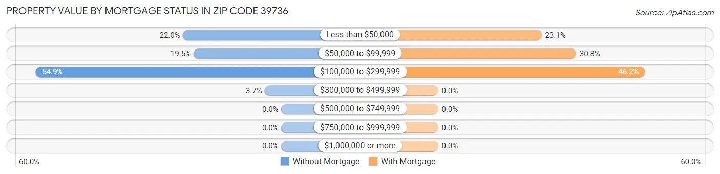 Property Value by Mortgage Status in Zip Code 39736