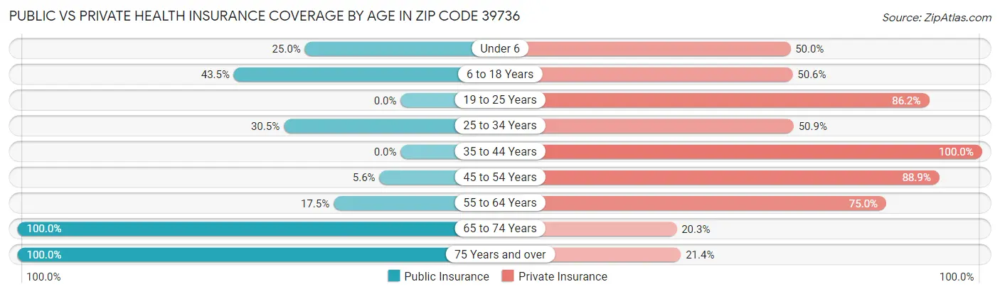 Public vs Private Health Insurance Coverage by Age in Zip Code 39736