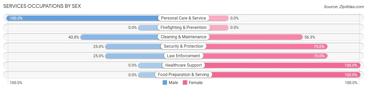 Services Occupations by Sex in Zip Code 39736