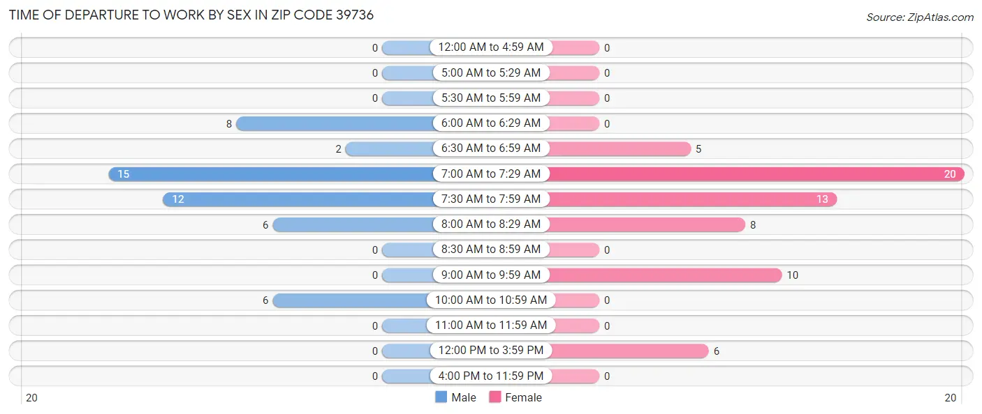 Time of Departure to Work by Sex in Zip Code 39736