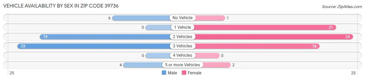 Vehicle Availability by Sex in Zip Code 39736
