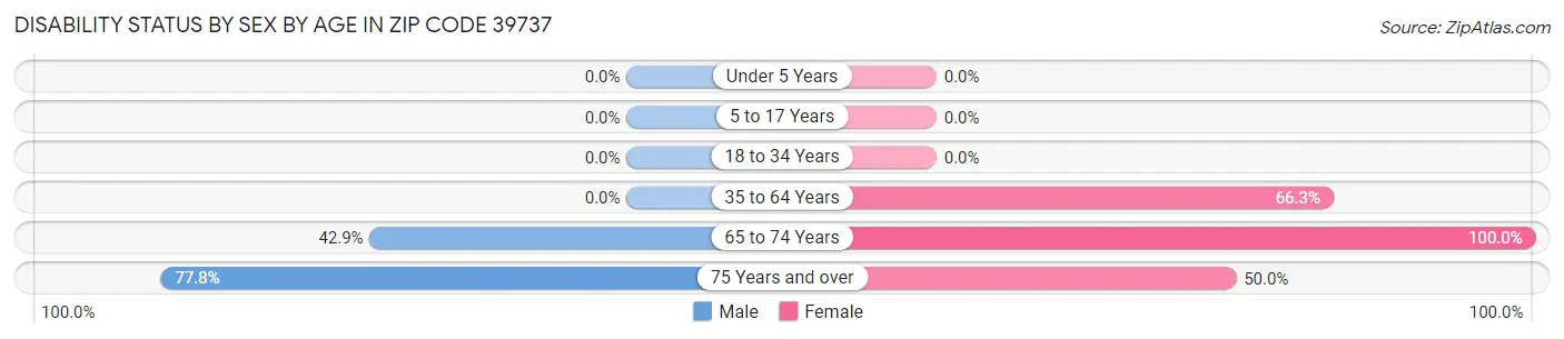 Disability Status by Sex by Age in Zip Code 39737