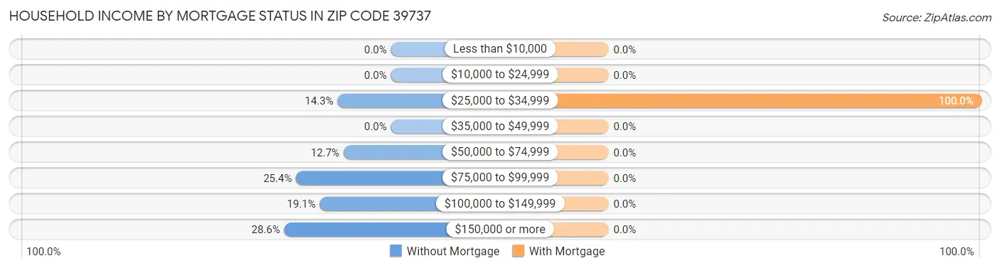 Household Income by Mortgage Status in Zip Code 39737