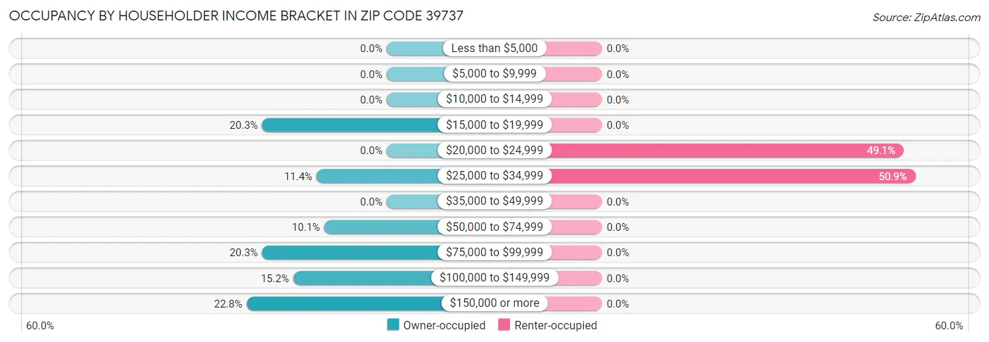 Occupancy by Householder Income Bracket in Zip Code 39737