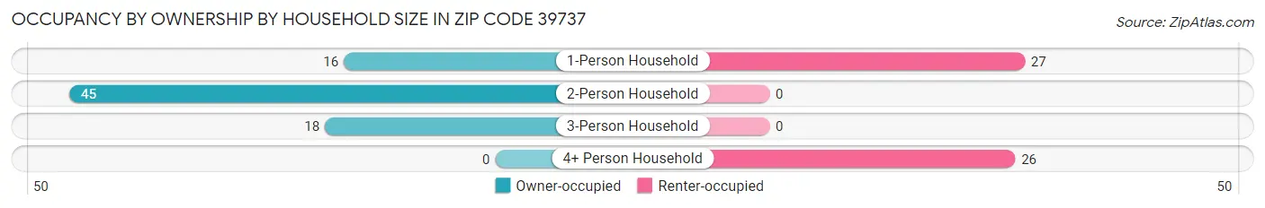 Occupancy by Ownership by Household Size in Zip Code 39737