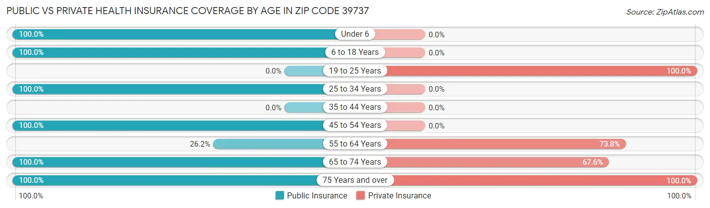 Public vs Private Health Insurance Coverage by Age in Zip Code 39737