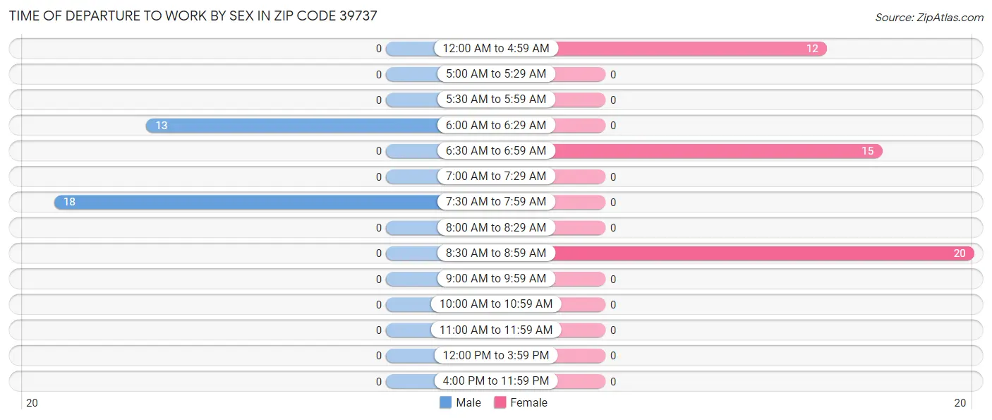 Time of Departure to Work by Sex in Zip Code 39737