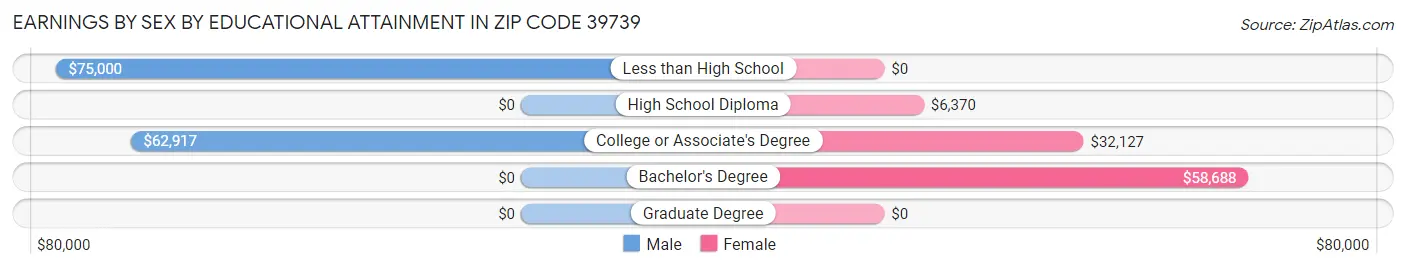 Earnings by Sex by Educational Attainment in Zip Code 39739