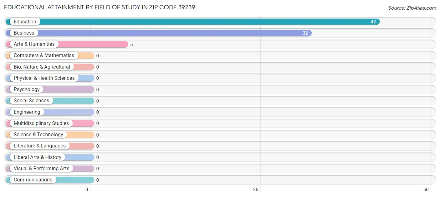 Educational Attainment by Field of Study in Zip Code 39739