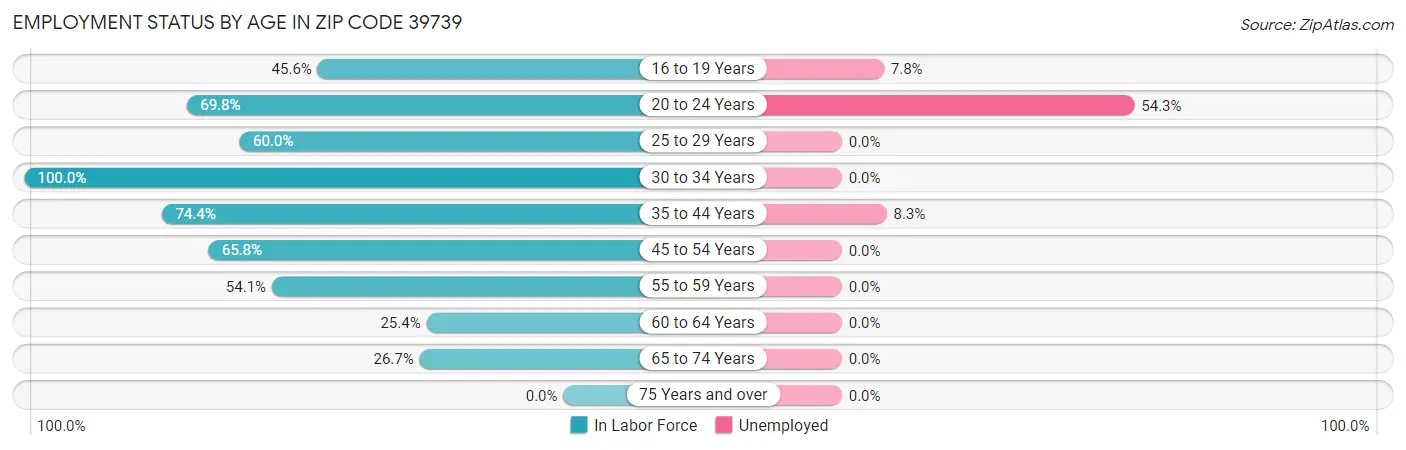 Employment Status by Age in Zip Code 39739