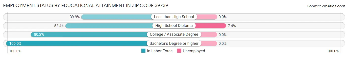 Employment Status by Educational Attainment in Zip Code 39739