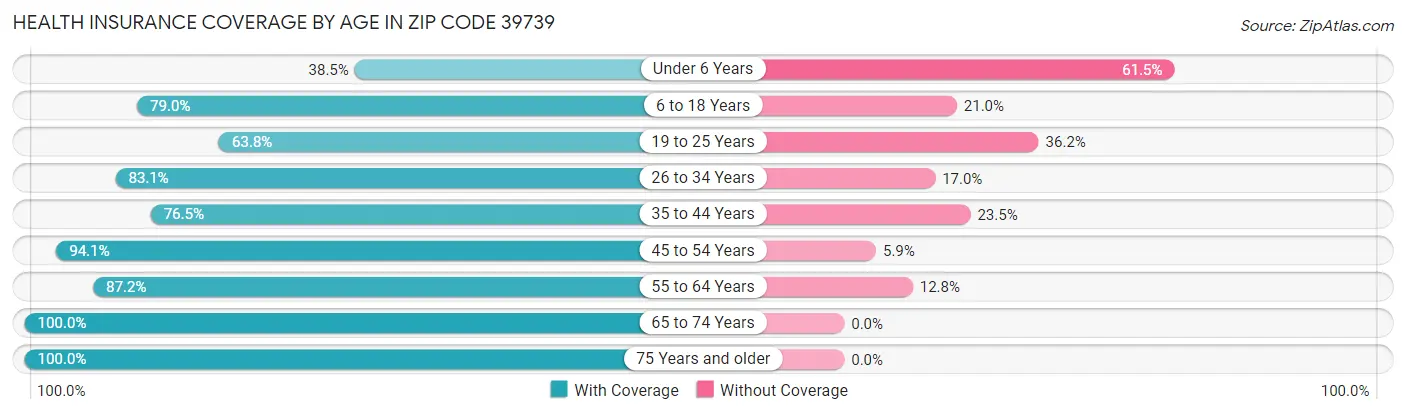 Health Insurance Coverage by Age in Zip Code 39739