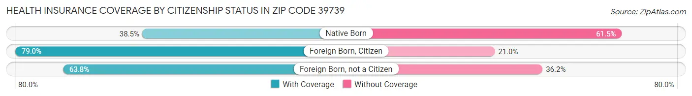 Health Insurance Coverage by Citizenship Status in Zip Code 39739