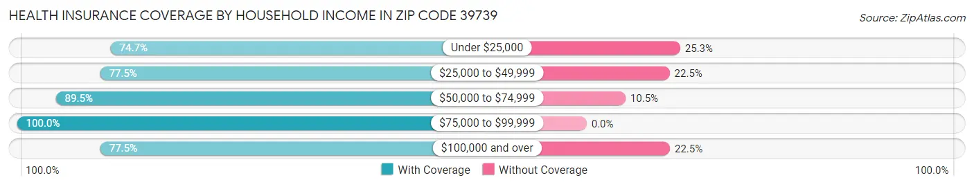 Health Insurance Coverage by Household Income in Zip Code 39739