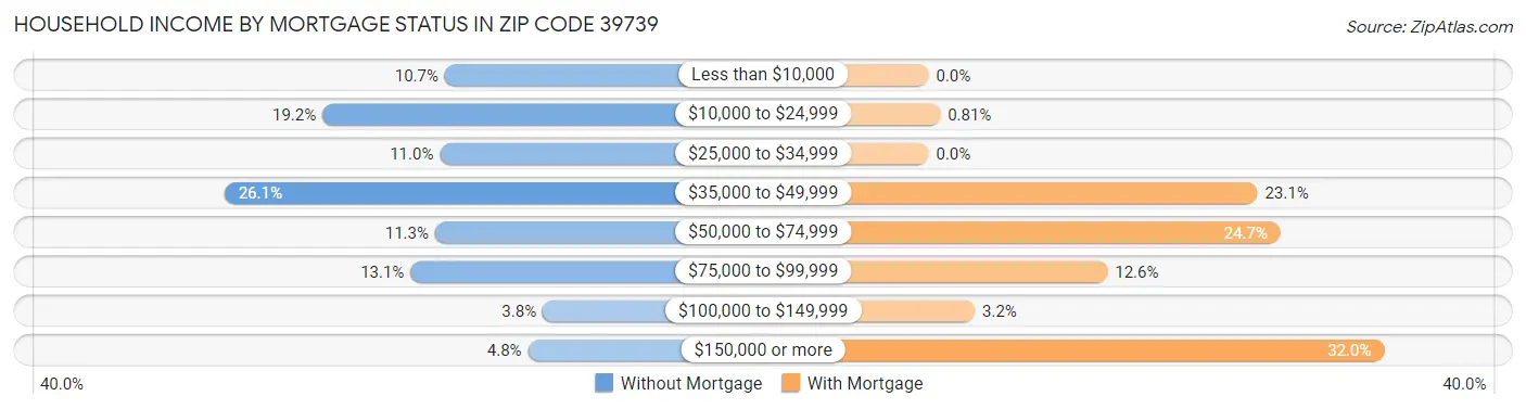 Household Income by Mortgage Status in Zip Code 39739