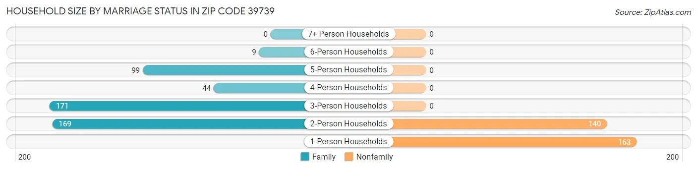 Household Size by Marriage Status in Zip Code 39739
