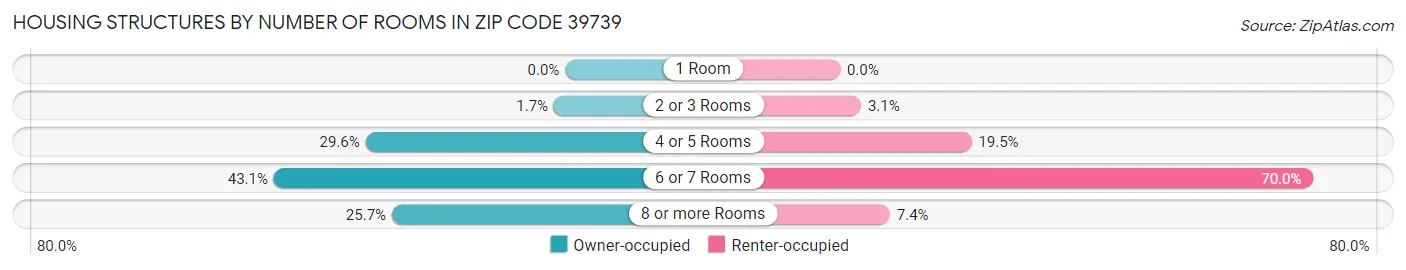 Housing Structures by Number of Rooms in Zip Code 39739