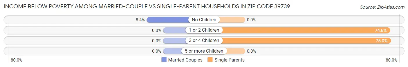 Income Below Poverty Among Married-Couple vs Single-Parent Households in Zip Code 39739