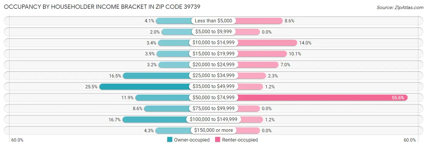 Occupancy by Householder Income Bracket in Zip Code 39739