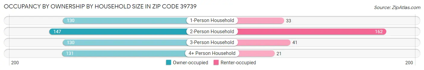 Occupancy by Ownership by Household Size in Zip Code 39739