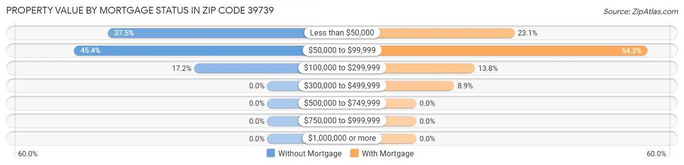 Property Value by Mortgage Status in Zip Code 39739