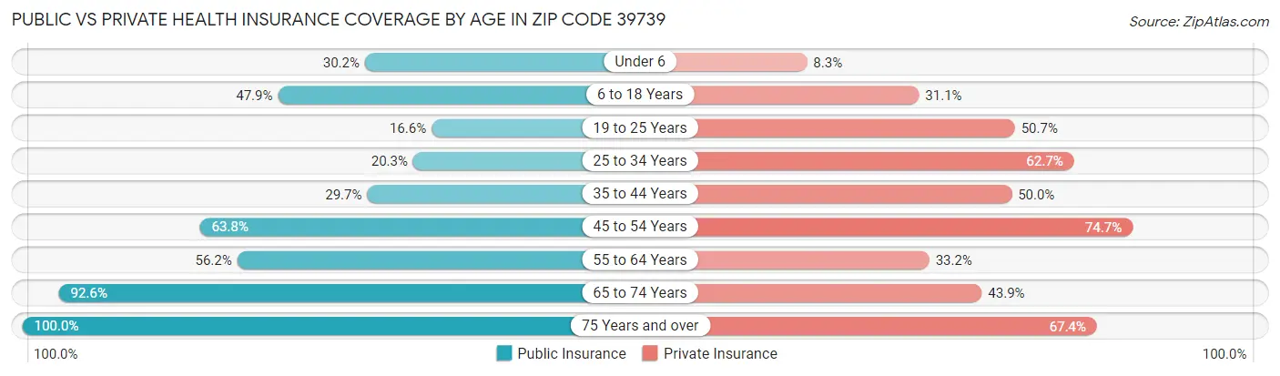 Public vs Private Health Insurance Coverage by Age in Zip Code 39739
