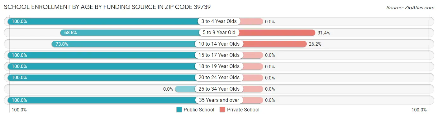 School Enrollment by Age by Funding Source in Zip Code 39739