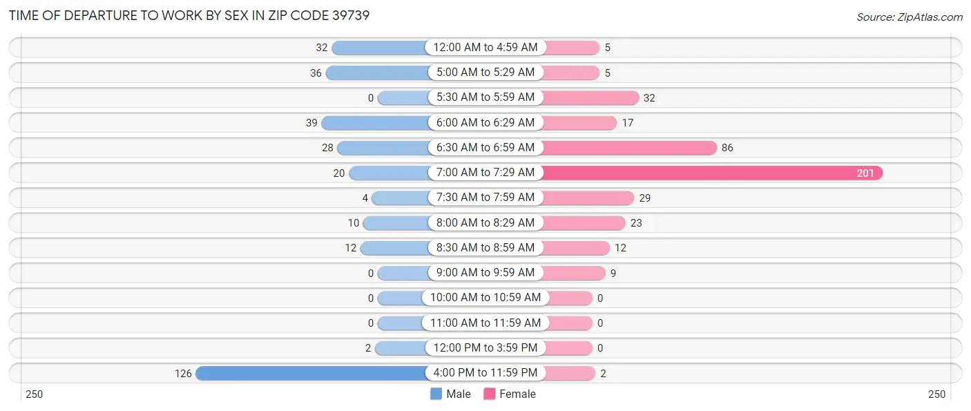 Time of Departure to Work by Sex in Zip Code 39739