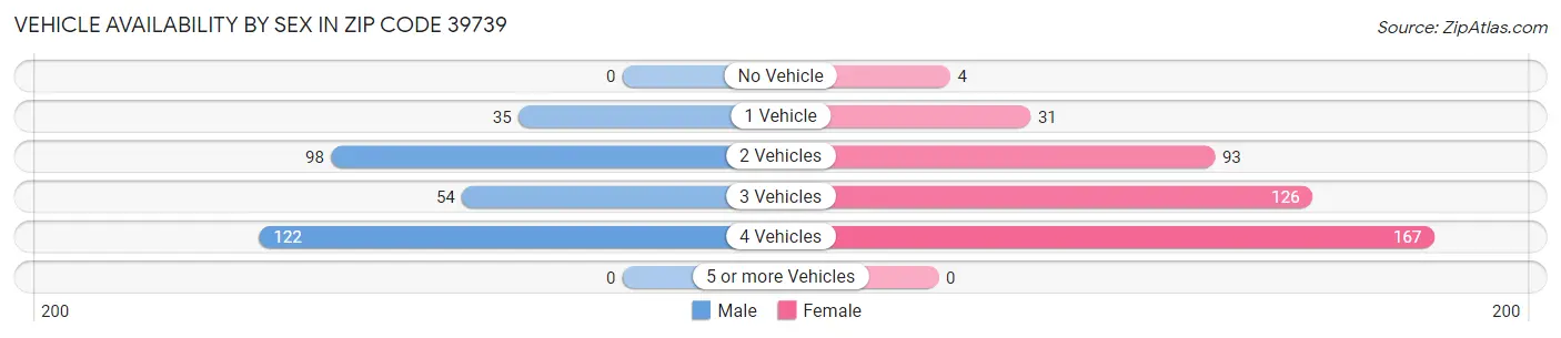 Vehicle Availability by Sex in Zip Code 39739