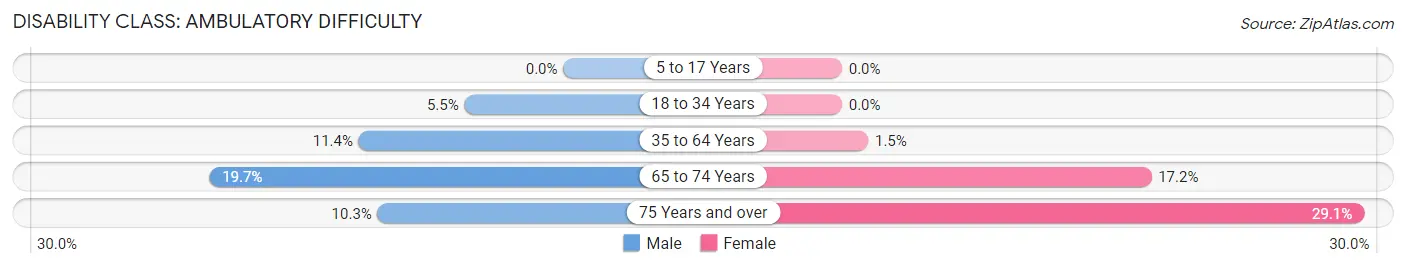 Disability in Zip Code 39740: <span>Ambulatory Difficulty</span>