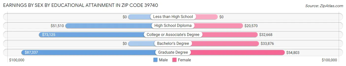 Earnings by Sex by Educational Attainment in Zip Code 39740