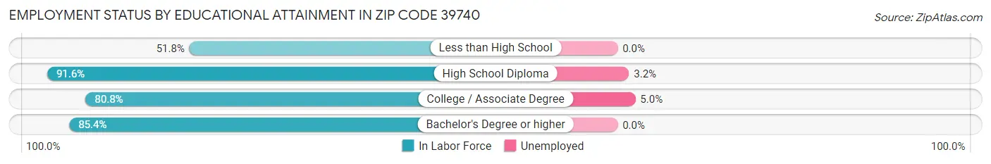 Employment Status by Educational Attainment in Zip Code 39740