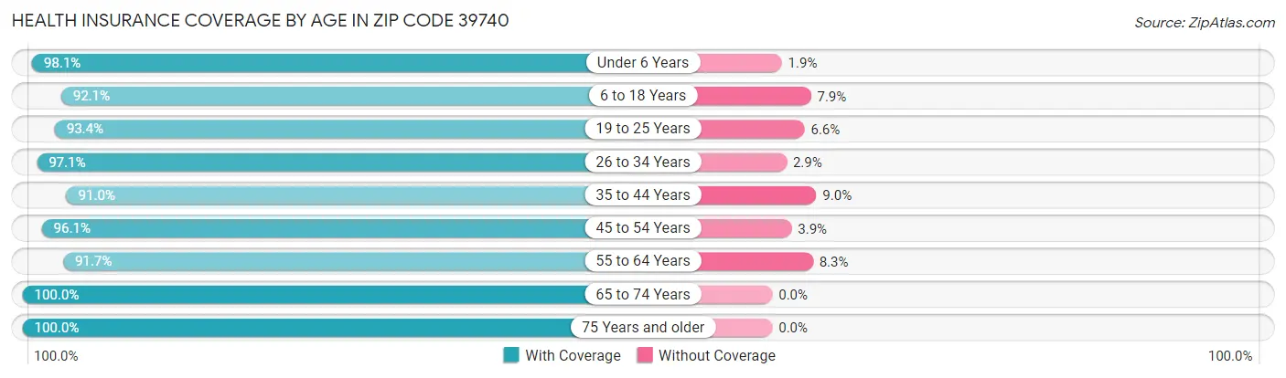 Health Insurance Coverage by Age in Zip Code 39740