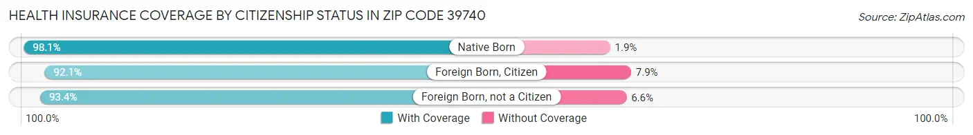 Health Insurance Coverage by Citizenship Status in Zip Code 39740