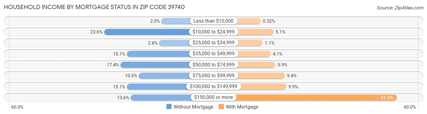 Household Income by Mortgage Status in Zip Code 39740