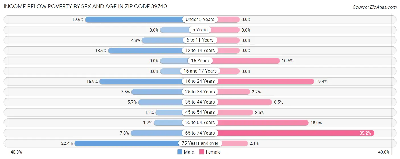 Income Below Poverty by Sex and Age in Zip Code 39740