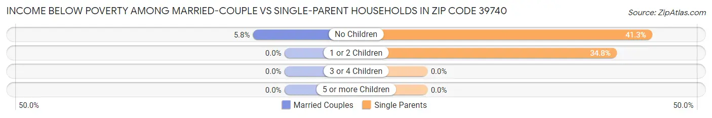 Income Below Poverty Among Married-Couple vs Single-Parent Households in Zip Code 39740
