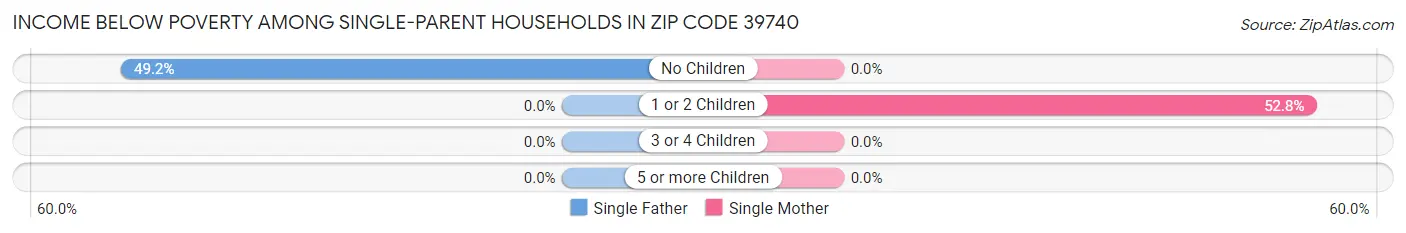Income Below Poverty Among Single-Parent Households in Zip Code 39740