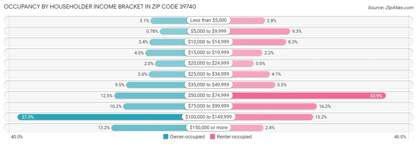 Occupancy by Householder Income Bracket in Zip Code 39740