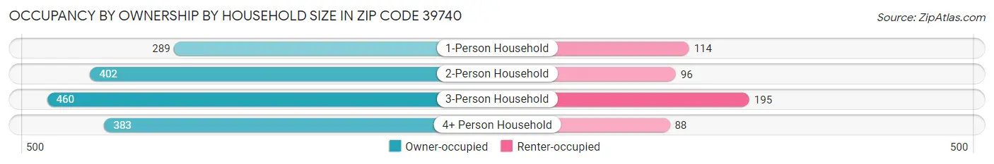 Occupancy by Ownership by Household Size in Zip Code 39740