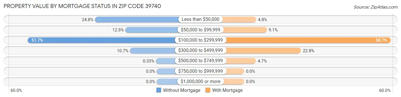 Property Value by Mortgage Status in Zip Code 39740