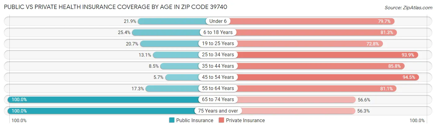 Public vs Private Health Insurance Coverage by Age in Zip Code 39740