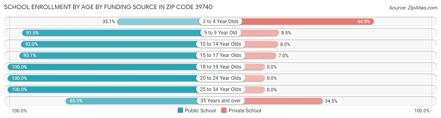School Enrollment by Age by Funding Source in Zip Code 39740