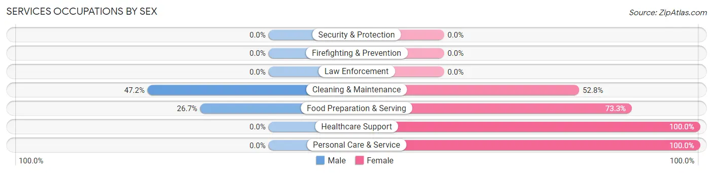 Services Occupations by Sex in Zip Code 39740