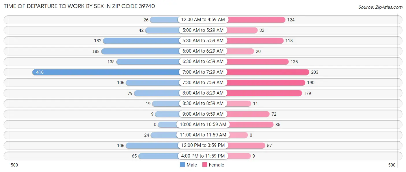 Time of Departure to Work by Sex in Zip Code 39740